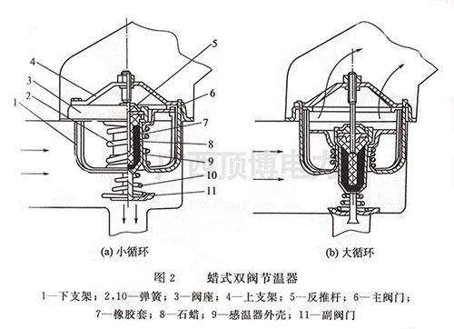 柴油發(fā)電機(jī)組蠟式雙閥式節(jié)溫器工作原理圖