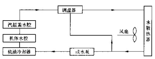 直列陸用柴油機(jī)閉式冷卻液流向(潤滑油冷卻器為水冷式)